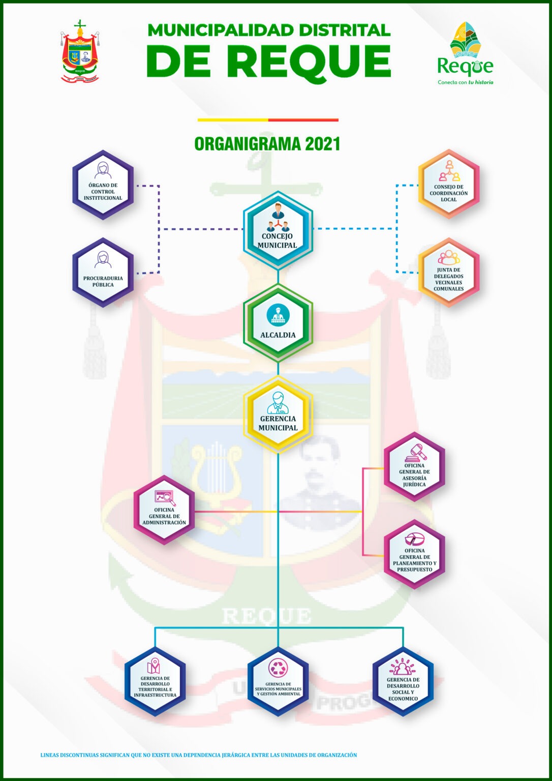 Organigrama completo de la Municipalidad Distrital de Reque 2021, mostrando la estructura jerárquica desde la alcaldía hasta las diferentes gerencias y unidades orgánicas